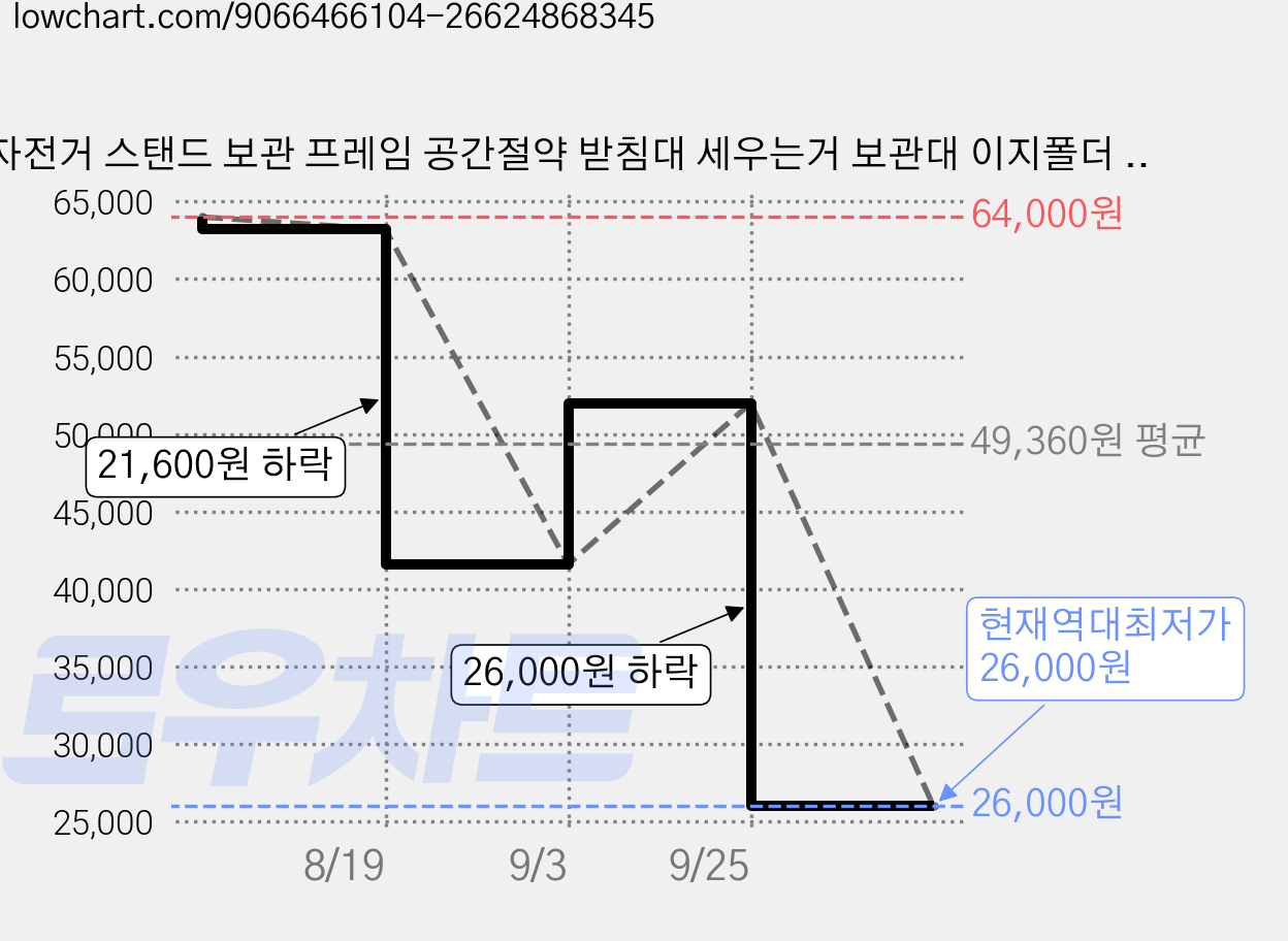 자전거 스탠드 보관 프레임 공간절약 받침대 세우는거 보관대 이지폴더 실내자전거거치대 전도 방지 스탠드 방청 내식성 수직 수납 공간 절약형, 블랙 가격 변동 차트, 현재가 26,000원, 역대최저가