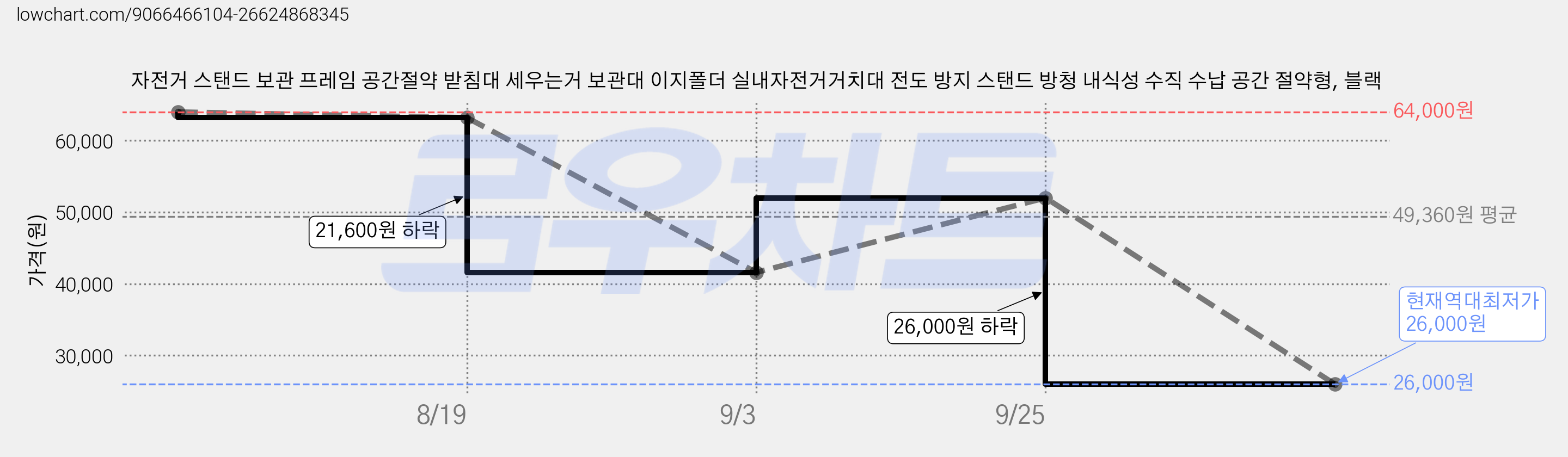 자전거 스탠드 보관 프레임 공간절약 받침대 세우는거 보관대 이지폴더 실내자전거거치대 전도 방지 스탠드 방청 내식성 수직 수납 공간 절약형, 블랙 가격 변동 차트, 현재가 26,000원, 역대최저가