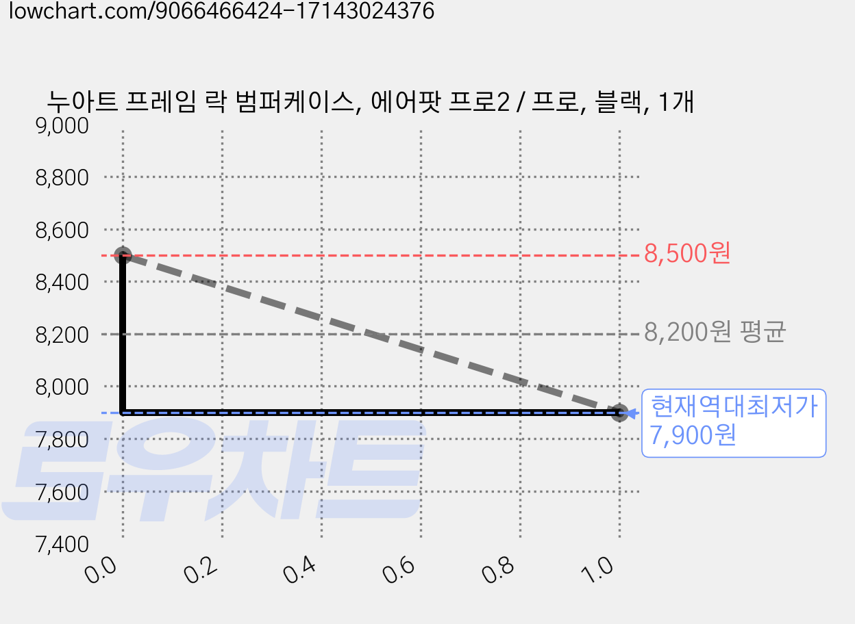 누아트 프레임 락 범퍼케이스, 에어팟 프로2 / 프로, 블랙, 1개 가격 변동 차트, 현재가 7,900원, 역대최저가