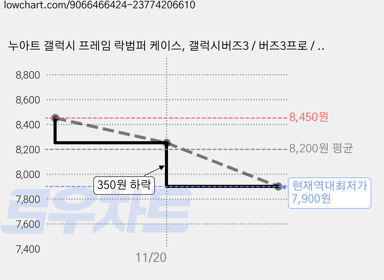 누아트 갤럭시 프레임 락범퍼 케이스, 갤럭시버즈3 / 버즈3프로 / 버즈3FE, 블랙, 1개 가격 변동 차트, 현재가 7,900원, 역대최저가
