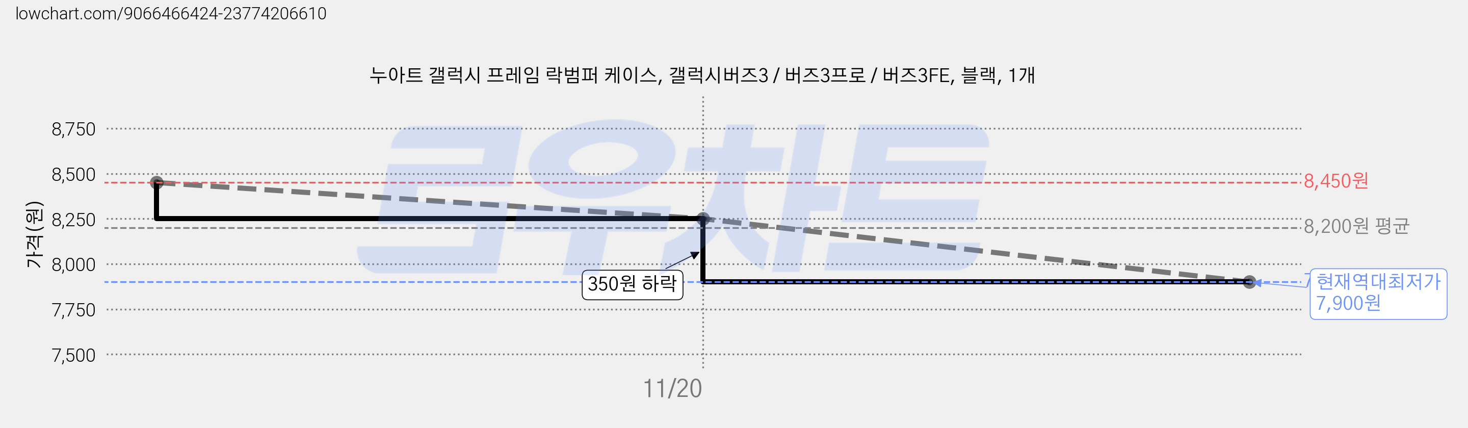 누아트 갤럭시 프레임 락범퍼 케이스, 갤럭시버즈3 / 버즈3프로 / 버즈3FE, 블랙, 1개 가격 변동 차트, 현재가 7,900원, 역대최저가