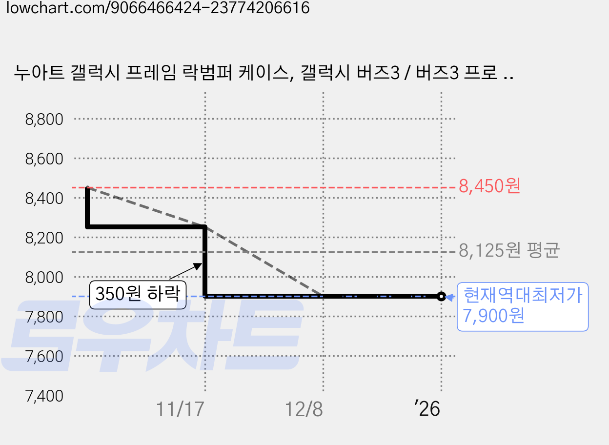 누아트 갤럭시 프레임 락범퍼 케이스, 갤럭시 버즈3 / 버즈3 프로 / 버즈3 FE, 옐로우, 1개 가격 변동 차트, 현재가 7,900원, 역대최저가