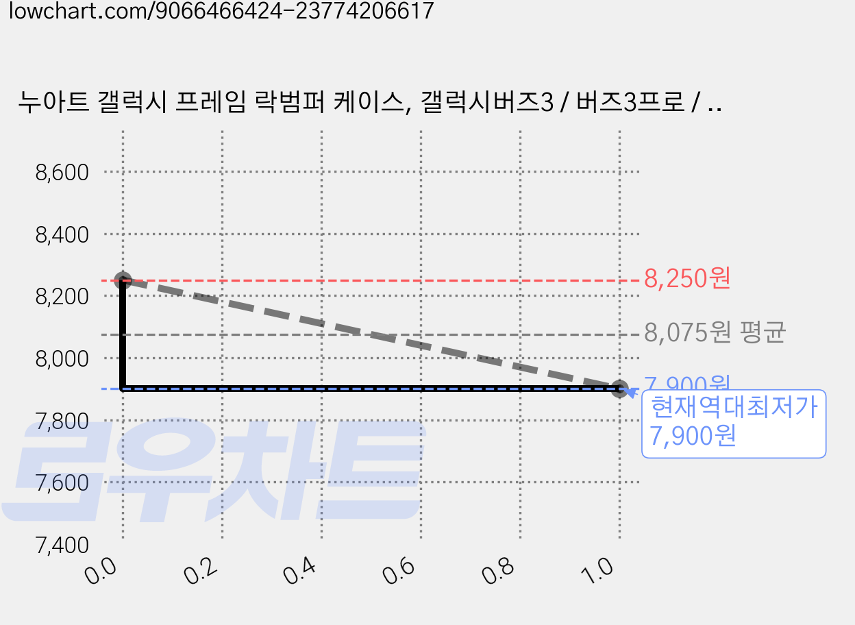 누아트 갤럭시 프레임 락범퍼 케이스, 갤럭시버즈3 / 버즈3프로 / 버즈3FE, 네이비, 1개 가격 변동 차트, 현재가 7,900원, 역대최저가
