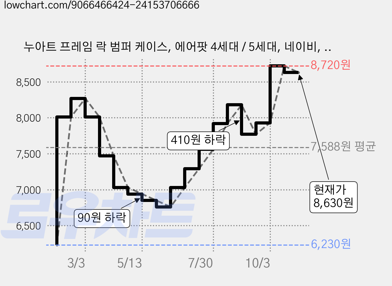 누아트 프레임 락 범퍼 케이스, 에어팟 4세대 / 5세대, 네이비, 1개 가격 변동 차트, 현재가 8,630원, 관측 최저가 6,230원