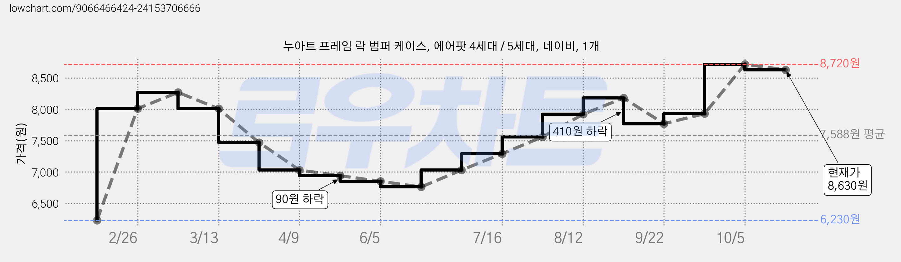 누아트 프레임 락 범퍼 케이스, 에어팟 4세대 / 5세대, 네이비, 1개 가격 변동 차트, 현재가 8,630원, 관측 최저가 6,230원