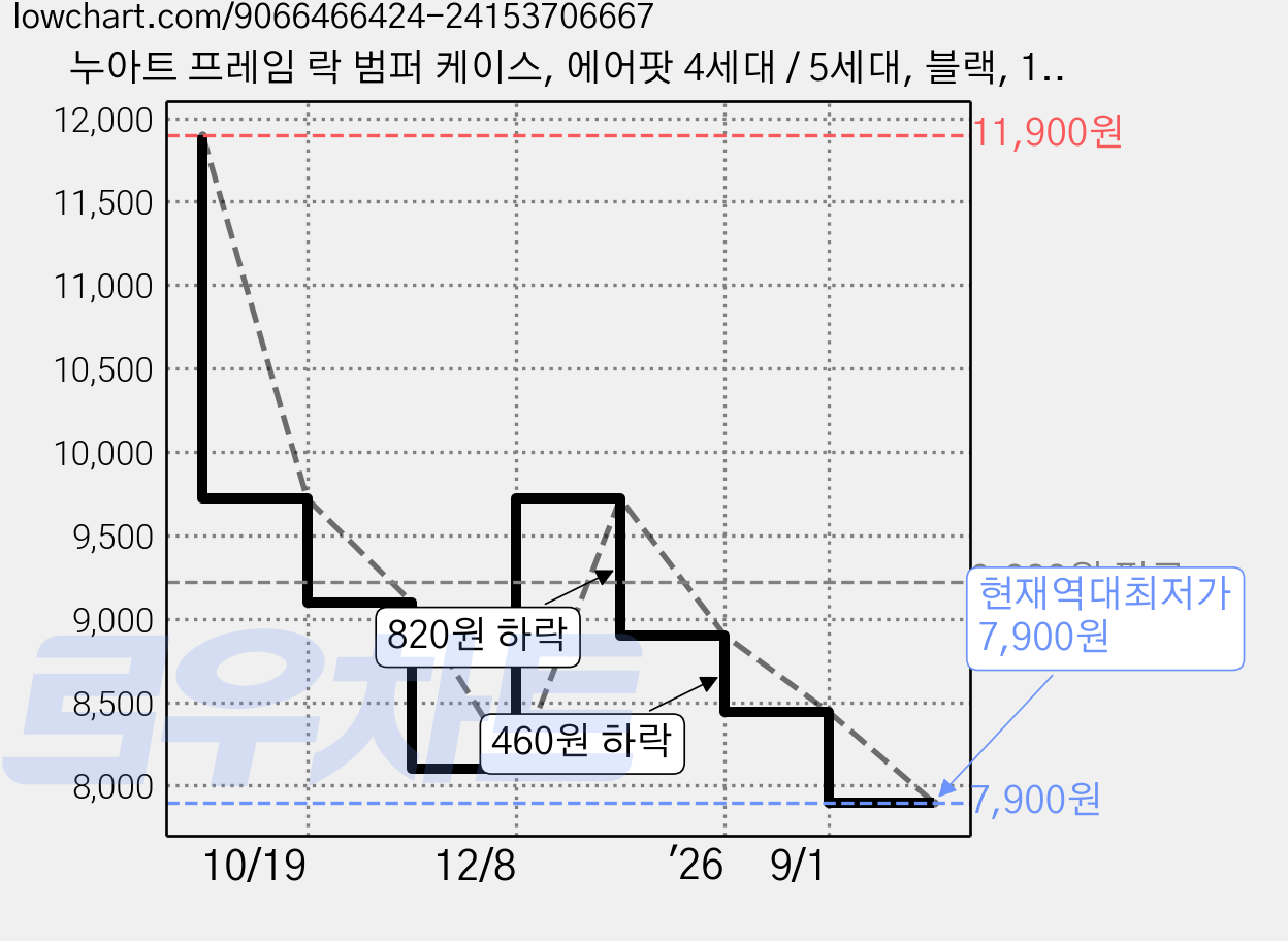 누아트 프레임 락 범퍼 케이스, 에어팟 4세대 / 5세대, 블랙, 1개 가격 변동 차트, 현재가 7,900원, 역대최저가