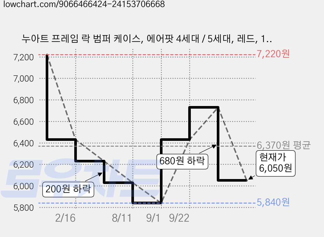 누아트 프레임 락 범퍼 케이스, 에어팟 4세대 / 5세대, 레드, 1개 가격 변동 차트, 현재가 6,050원, 관측 최저가 5,840원