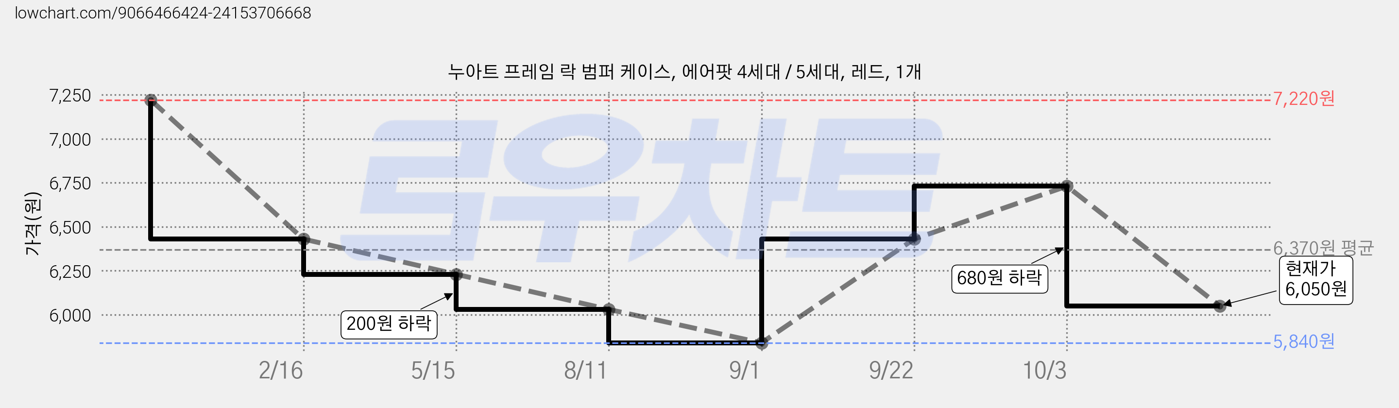 누아트 프레임 락 범퍼 케이스, 에어팟 4세대 / 5세대, 레드, 1개 가격 변동 차트, 현재가 6,050원, 관측 최저가 5,840원