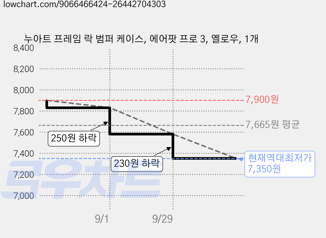 누아트 프레임 락 범퍼 케이스, 에어팟 프로 3, 옐로우, 1개 가격 변동 차트, 현재가 7,350원, 역대최저가