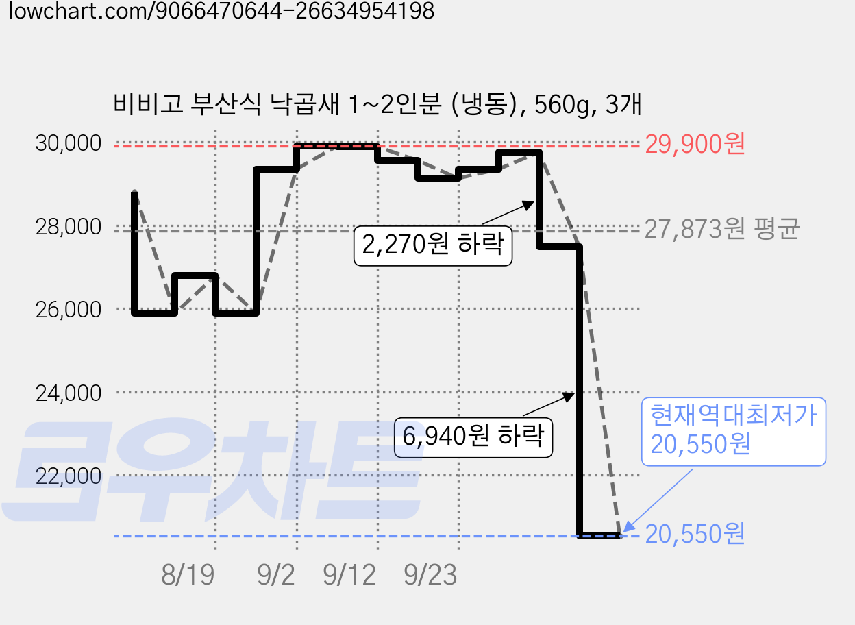 비비고 부산식 낙곱새 1~2인분 (냉동), 560g, 3개 가격 변동 차트, 현재가 20,550원, 역대최저가