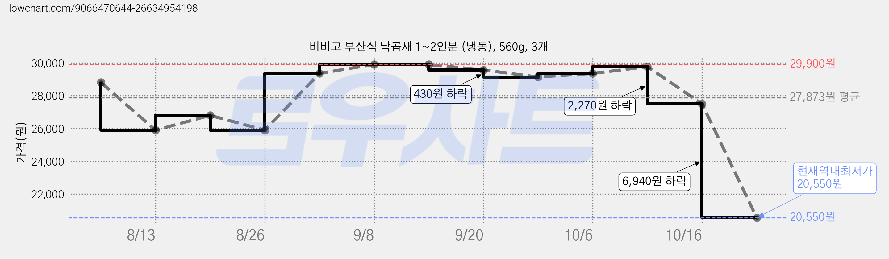 비비고 부산식 낙곱새 1~2인분 (냉동), 560g, 3개 가격 변동 차트, 현재가 20,550원, 역대최저가