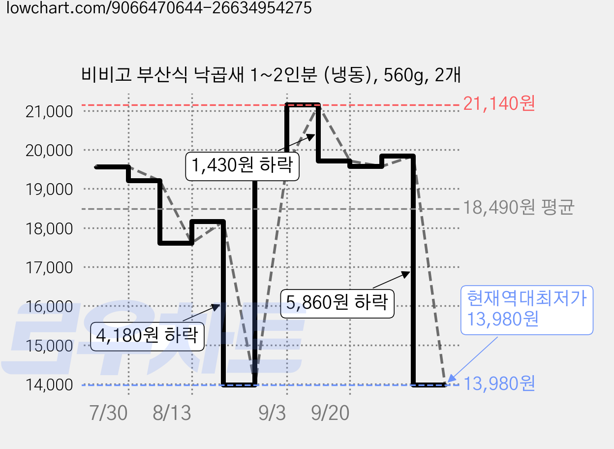 비비고 부산식 낙곱새 1~2인분 (냉동), 560g, 2개 가격 변동 차트, 현재가 13,980원, 역대최저가