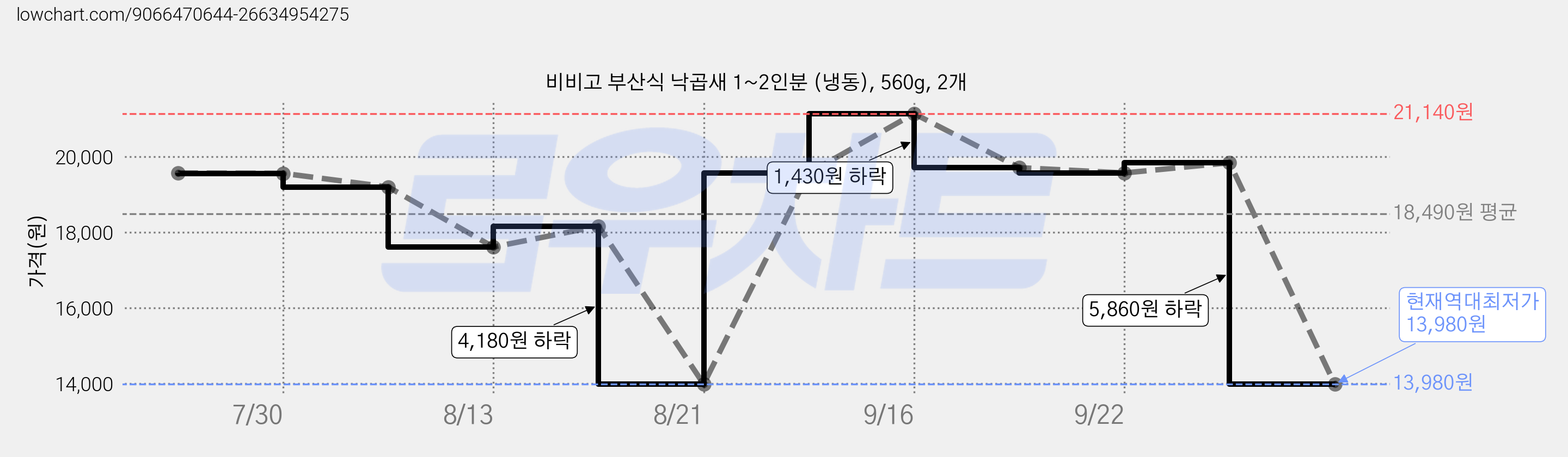 비비고 부산식 낙곱새 1~2인분 (냉동), 560g, 2개 가격 변동 차트, 현재가 13,980원, 역대최저가