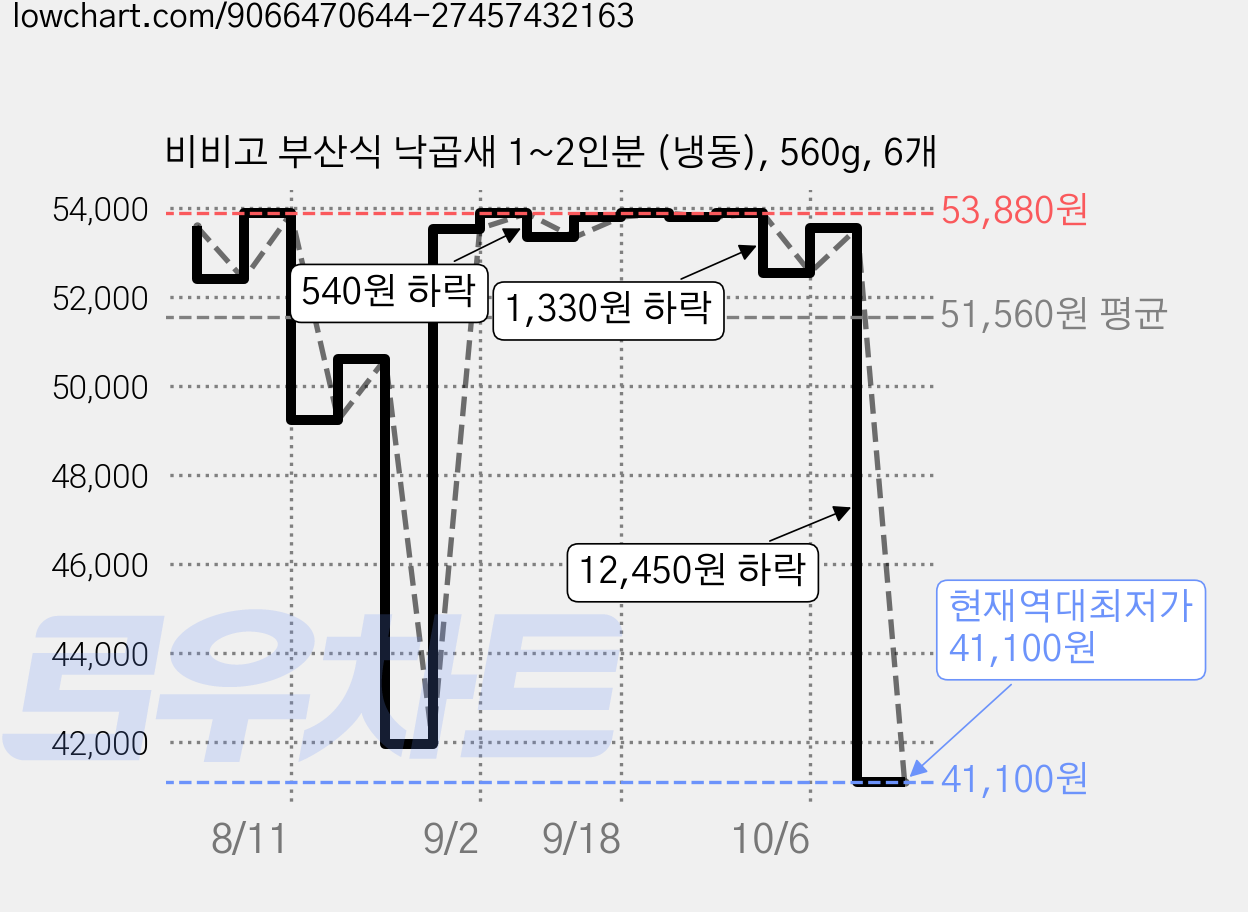 비비고 부산식 낙곱새 1~2인분 (냉동), 560g, 6개 가격 변동 차트, 현재가 41,100원, 역대최저가