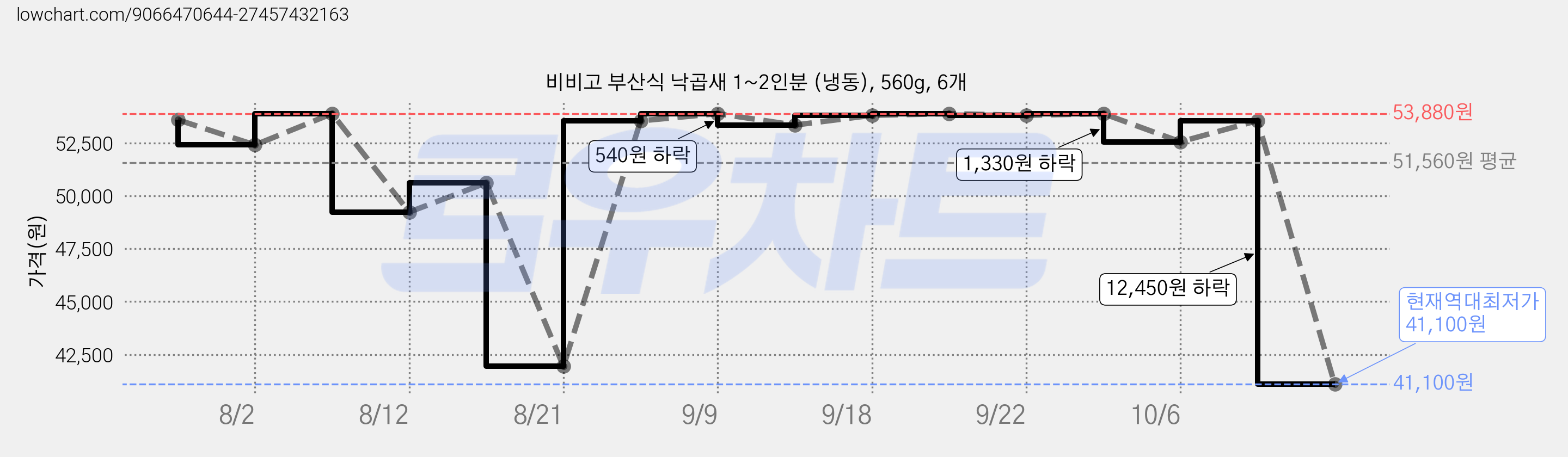 비비고 부산식 낙곱새 1~2인분 (냉동), 560g, 6개 가격 변동 차트, 현재가 41,100원, 역대최저가