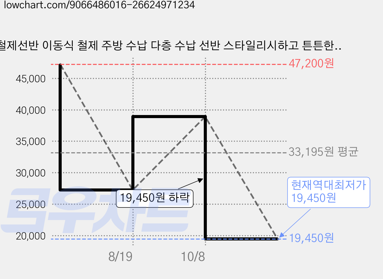 철제선반 이동식 철제 주방 수납 다층 수납 선반 스타일리시하고 튼튼한 팬트리 욕실 찬장 집을 따뜻하게 해주는 선물 새 집, 4단, 블랙 가격 변동 차트, 현재가 19,450원, 역대최저가