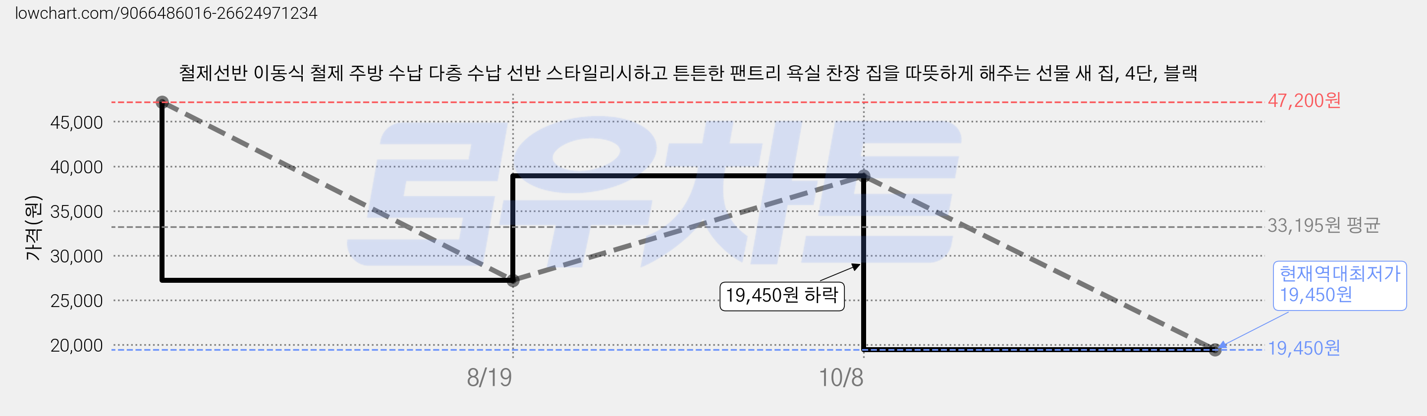 철제선반 이동식 철제 주방 수납 다층 수납 선반 스타일리시하고 튼튼한 팬트리 욕실 찬장 집을 따뜻하게 해주는 선물 새 집, 4단, 블랙 가격 변동 차트, 현재가 19,450원, 역대최저가