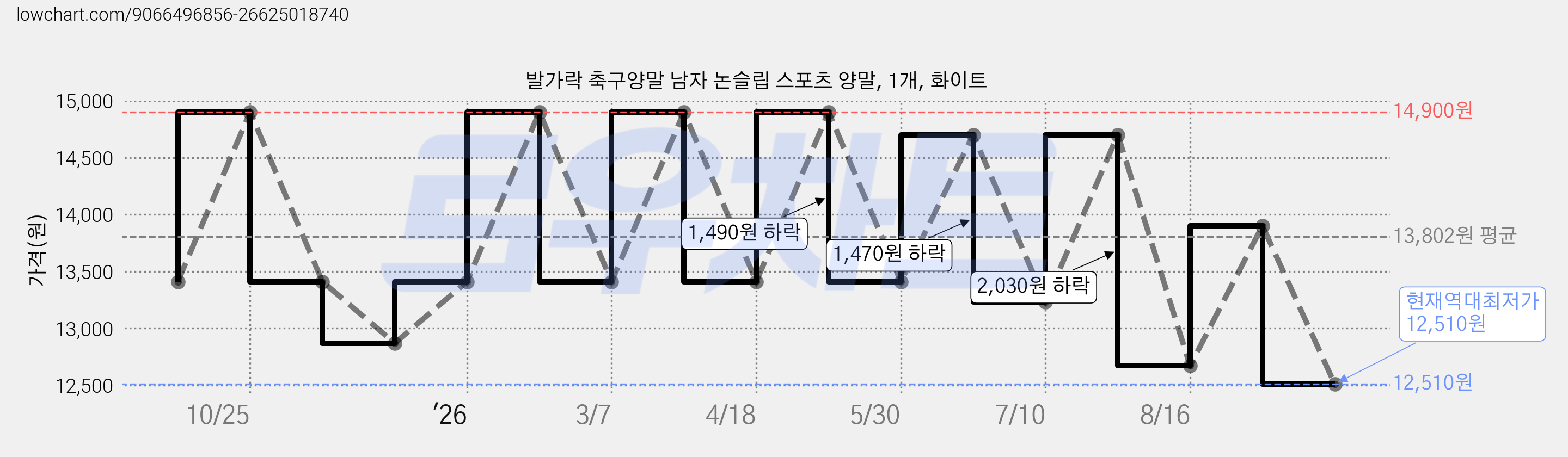 발가락 축구양말 남자 논슬립 스포츠 양말, 1개, 화이트 가격 변동 차트, 현재가 12,510원, 역대최저가