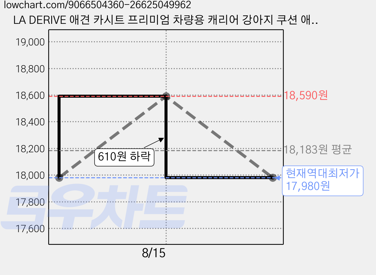 LA DERIVE 애견 카시트 프리미엄 차량용 캐리어 강아지 쿠션 애견 쿠션, 1개, 그레이 가격 변동 차트, 현재가 17,980원, 역대최저가
