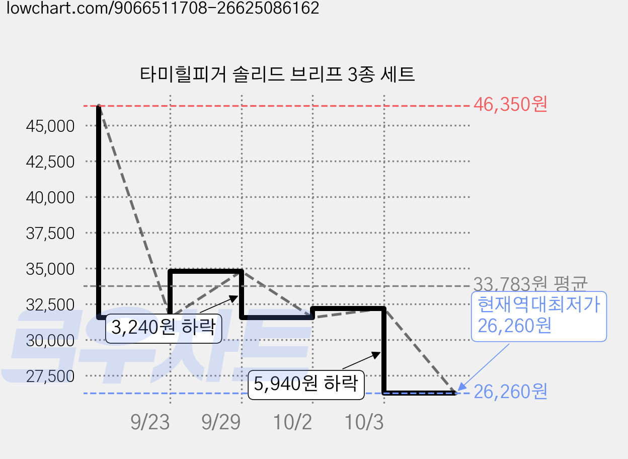 타미힐피거 솔리드 브리프 3종 세트 가격 변동 차트, 현재가 26,260원, 역대최저가