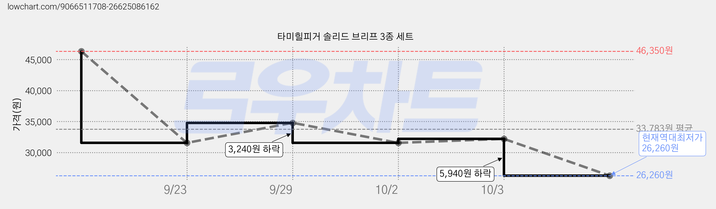 타미힐피거 솔리드 브리프 3종 세트 가격 변동 차트, 현재가 26,260원, 역대최저가