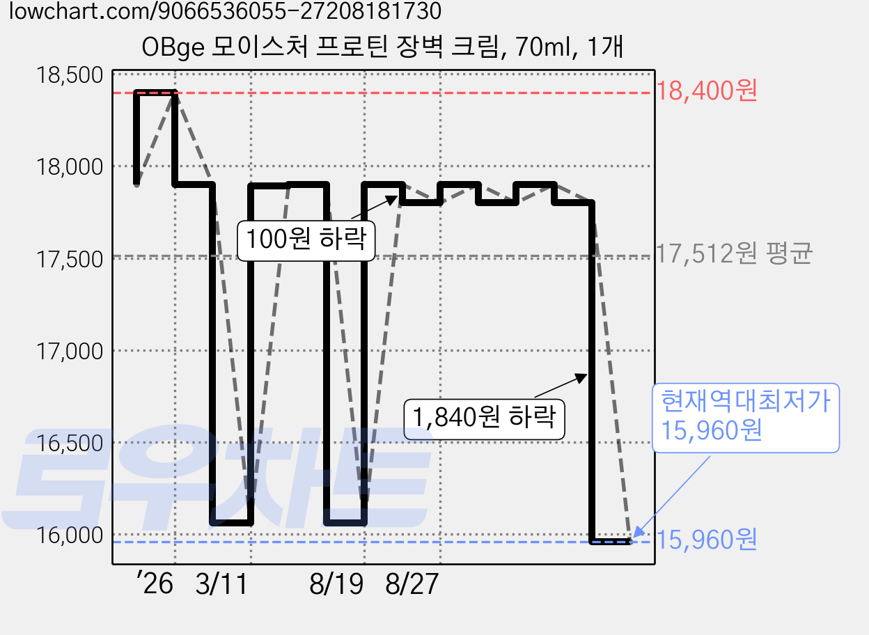 OBge 모이스처 프로틴 장벽 크림, 70ml, 1개 가격 변동 차트, 현재가 15,960원, 역대최저가