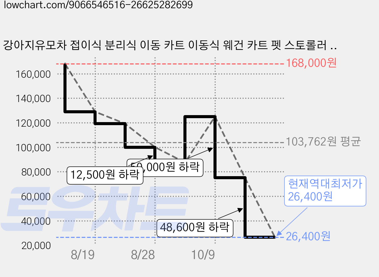 강아지유모차 접이식 분리식 이동 카트 이동식 웨건 카트 펫 스토롤러 강아지 고양이 대형 반려견에 사용할 수 있습니다 D2, 그린 가격 변동 차트, 현재가 26,400원, 역대최저가