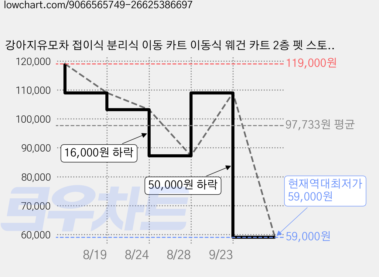 강아지유모차 접이식 분리식 이동 카트 이동식 웨건 카트 2층 펫 스토롤러 강아지 고양이 2IN1 카시트 겸용 대형 애완동물 유모차, 브라운 가격 변동 차트, 현재가 59,000원, 역대최저가