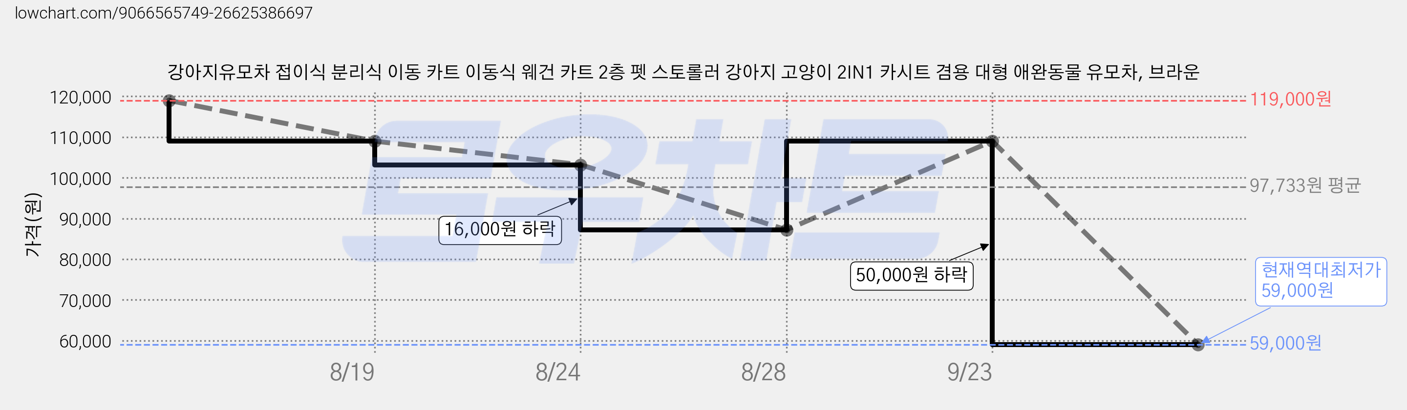 강아지유모차 접이식 분리식 이동 카트 이동식 웨건 카트 2층 펫 스토롤러 강아지 고양이 2IN1 카시트 겸용 대형 애완동물 유모차, 브라운 가격 변동 차트, 현재가 59,000원, 역대최저가