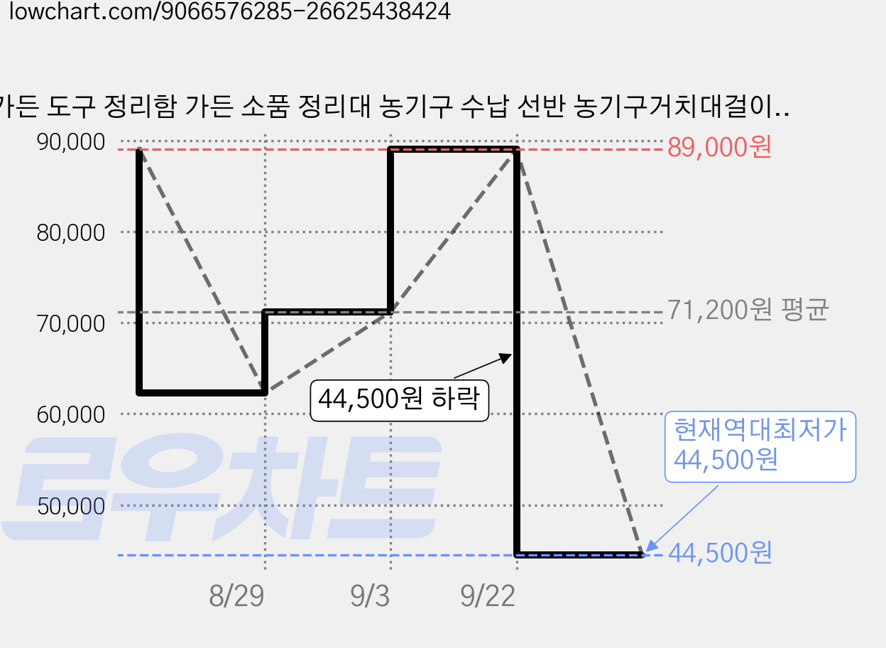 가든 도구 정리함 가든 소품 정리대 농기구 수납 선반 농기구거치대걸이 스탠드형 이동식 수납 청소 도구 농기구 수납 다기능 창고 차고 창고 지하실에 최적, 1개, 블랙 4륜 L 가격 변동 차트, 현재가 44,500원, 역대최저가