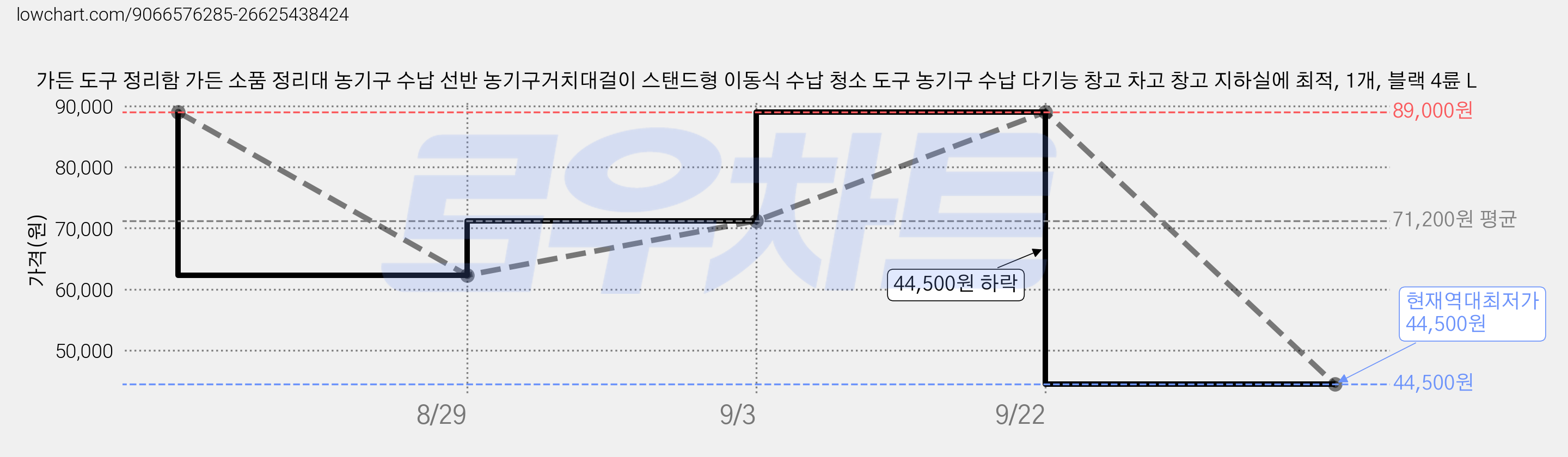 가든 도구 정리함 가든 소품 정리대 농기구 수납 선반 농기구거치대걸이 스탠드형 이동식 수납 청소 도구 농기구 수납 다기능 창고 차고 창고 지하실에 최적, 1개, 블랙 4륜 L 가격 변동 차트, 현재가 44,500원, 역대최저가