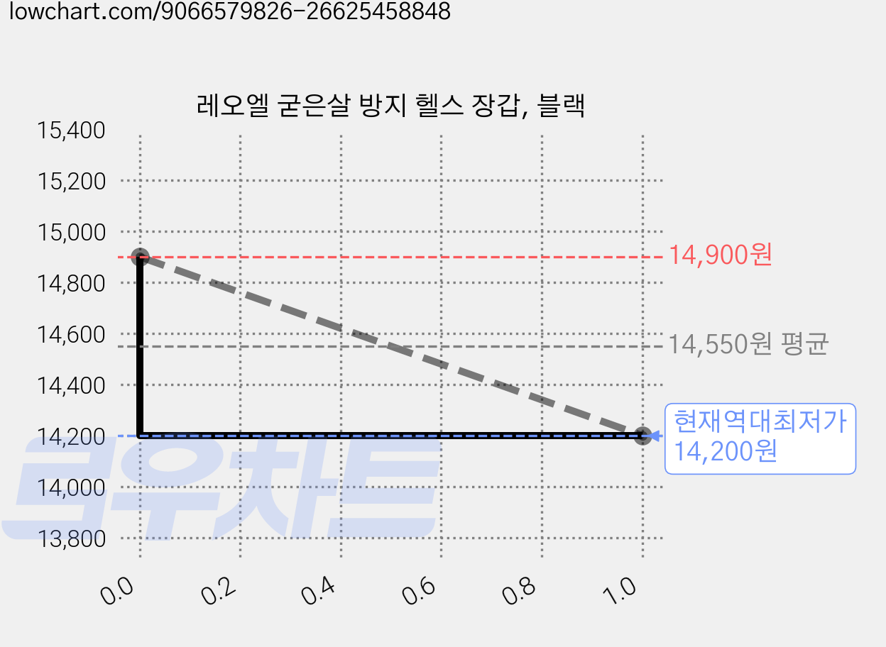 레오엘 굳은살 방지 헬스 장갑, 블랙 가격 변동 차트, 현재가 14,200원, 역대최저가