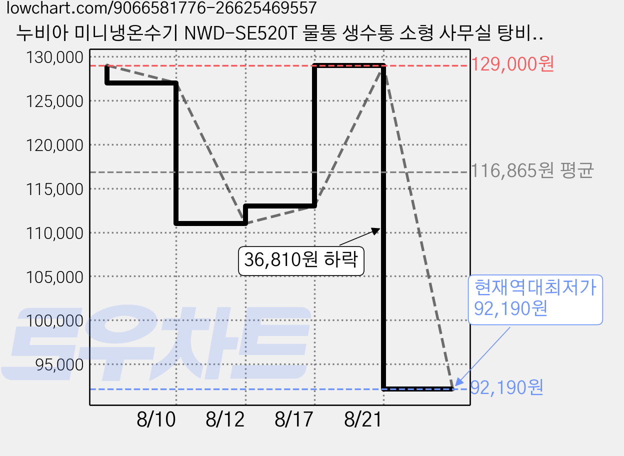 누비아 미니냉온수기 NWD-SE520T 물통 생수통 소형 사무실 탕비실 가격 변동 차트, 현재가 92,190원, 역대최저가