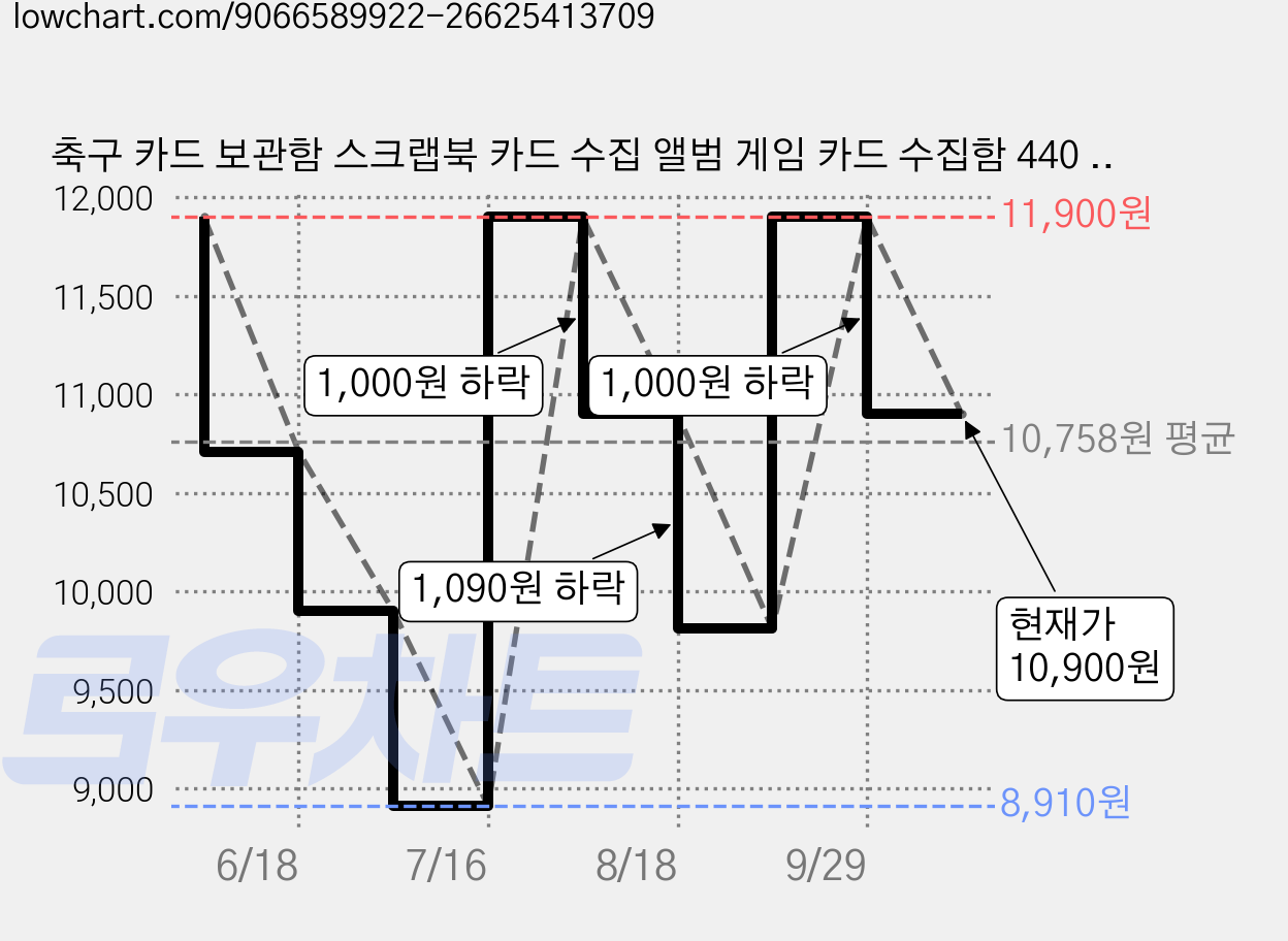 축구 카드 보관함 스크랩북 카드 수집 앨범 게임 카드 수집함 440 매의 카드 캐리어 케이스 휴대 성이 좋고 방수이며 분리 가능한 카드 상자 축구와 농구 카드 보관함., 손으로 그려진 분홍색 공 가격 변동 차트, 현재가 10,900원, 관측 최저가 8,910원