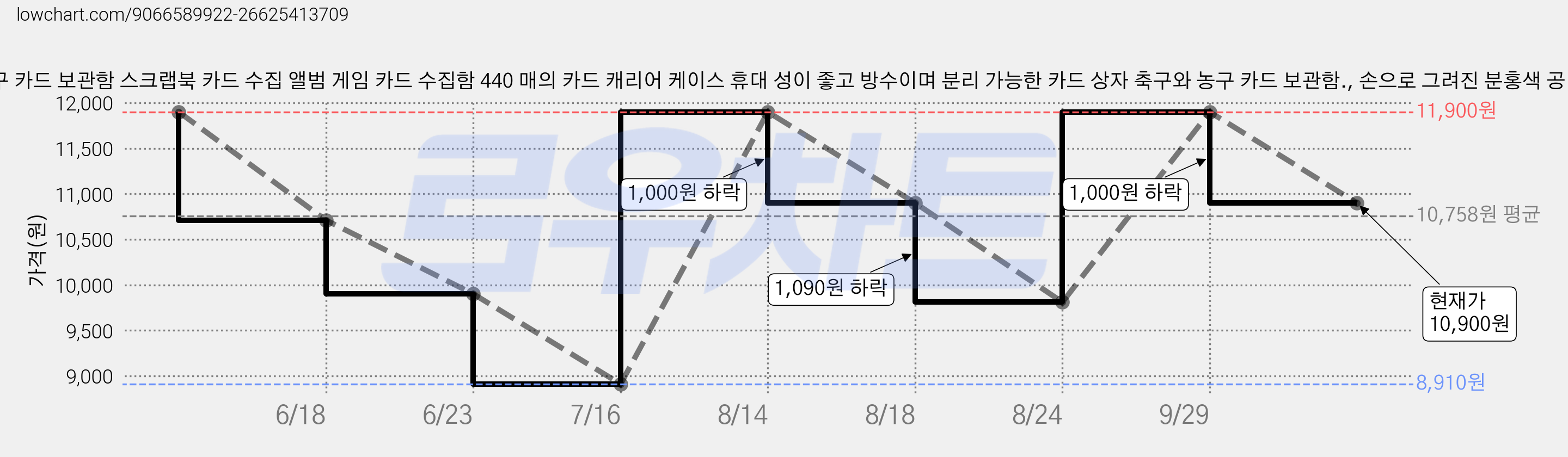 축구 카드 보관함 스크랩북 카드 수집 앨범 게임 카드 수집함 440 매의 카드 캐리어 케이스 휴대 성이 좋고 방수이며 분리 가능한 카드 상자 축구와 농구 카드 보관함., 손으로 그려진 분홍색 공 가격 변동 차트, 현재가 10,900원, 관측 최저가 8,910원