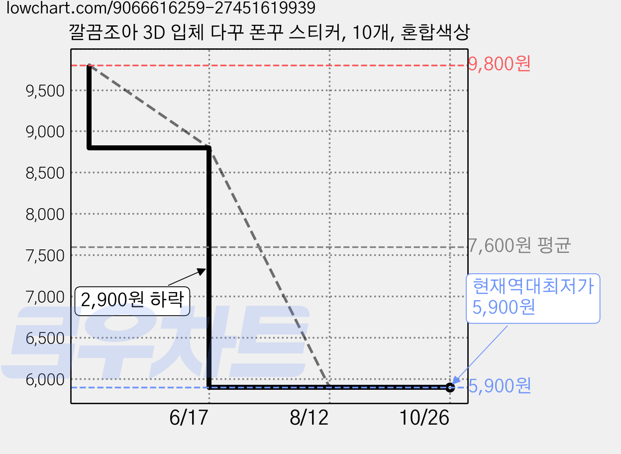 깔끔조아 3D 입체 다꾸 폰꾸 스티커, 10개, 혼합색상 가격 변동 차트, 현재가 5,900원, 역대최저가
