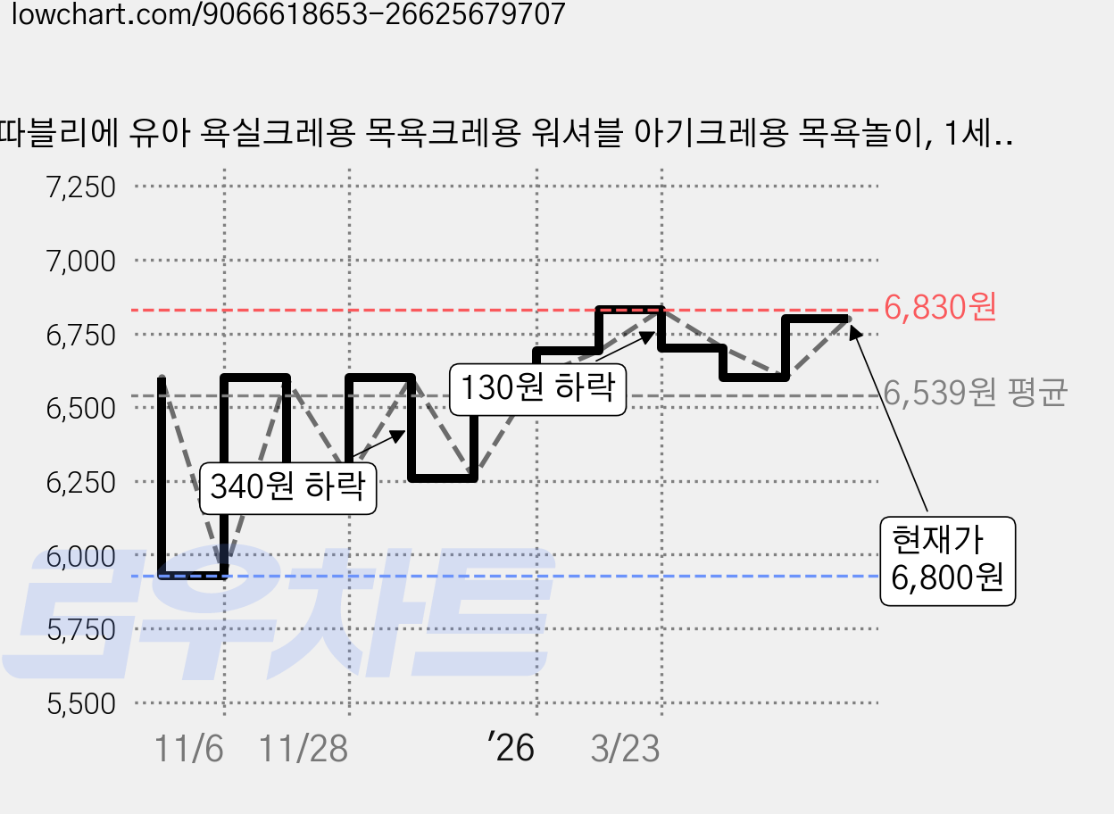 따블리에 유아 욕실크레용 목욕크레용 워셔블 아기크레용 목욕놀이, 1세트, 6색 가격 변동 차트, 현재가 6,800원, 관측 최저가 5,930원