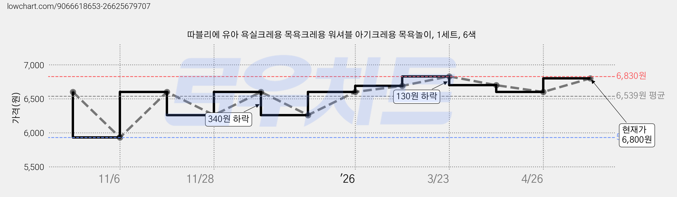 따블리에 유아 욕실크레용 목욕크레용 워셔블 아기크레용 목욕놀이, 1세트, 6색 가격 변동 차트, 현재가 6,800원, 관측 최저가 5,930원