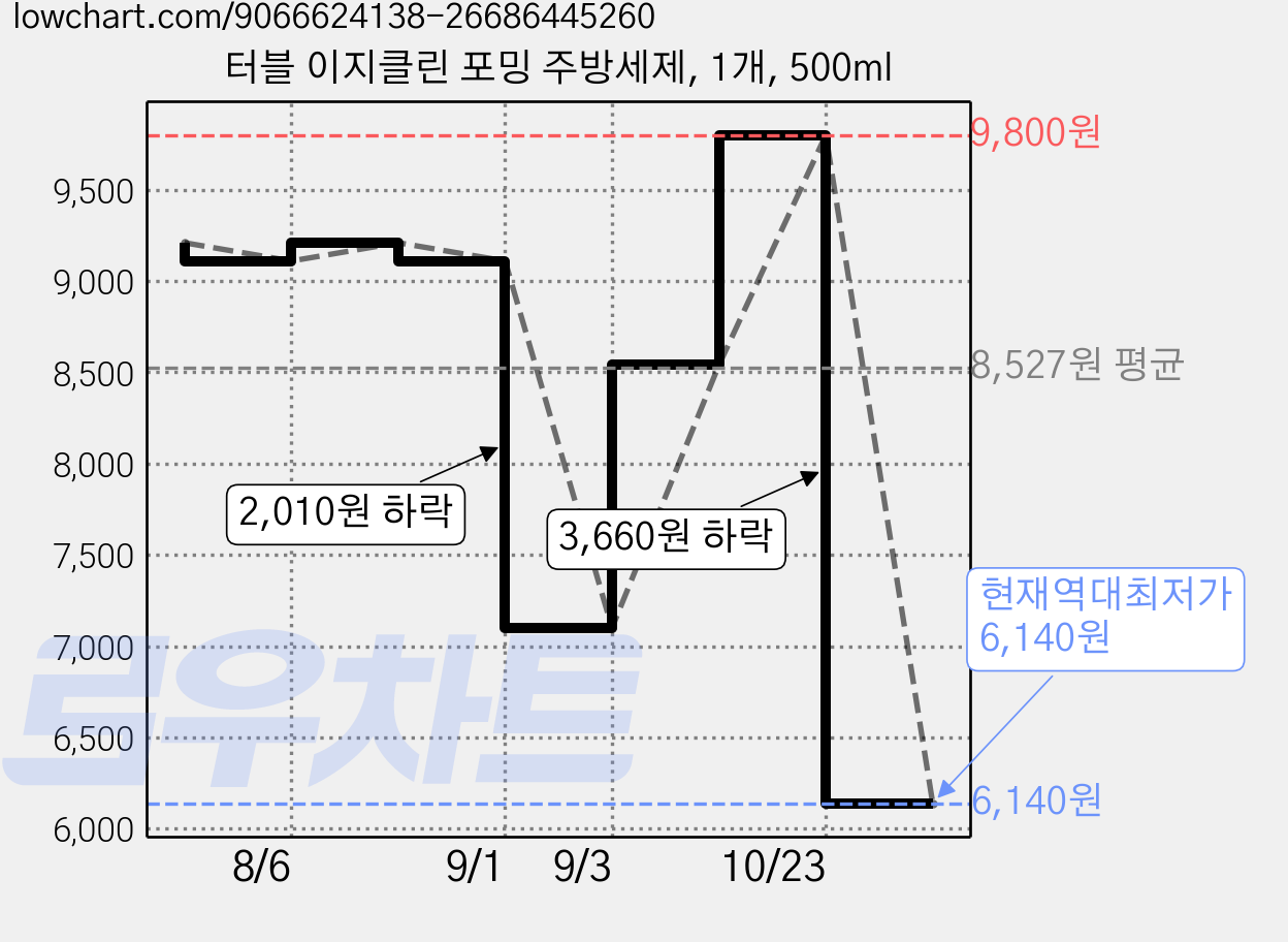 터블 이지클린 포밍 주방세제, 1개, 500ml 가격 변동 차트, 현재가 6,140원, 역대최저가