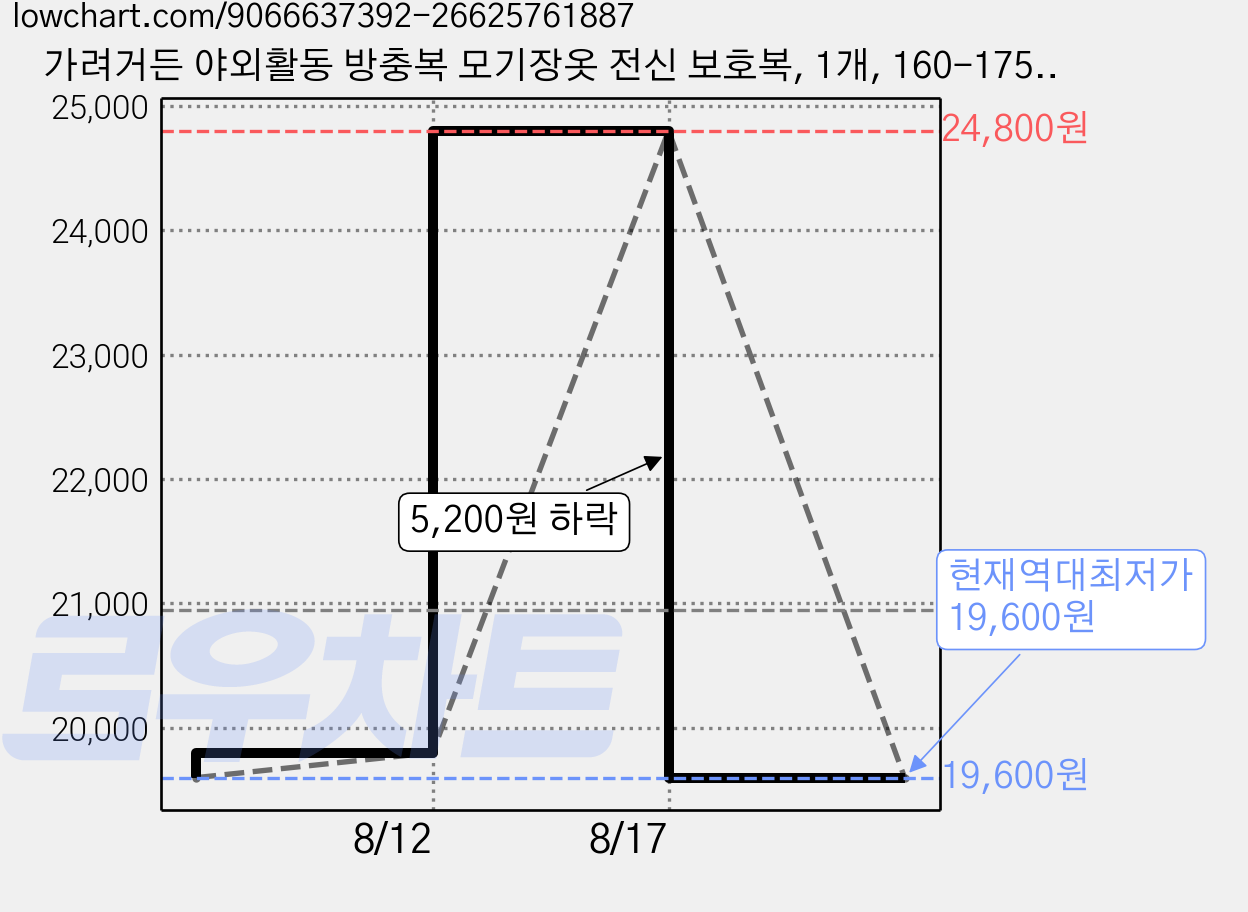 가려거든 야외활동 방충복 모기장옷 전신 보호복, 1개, 160-175M 가격 변동 차트, 현재가 19,600원, 역대최저가