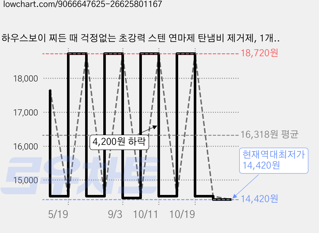 하우스보이 찌든 때 걱정없는 초강력 스텐 연마제 탄냄비 제거제, 1개, 400g 가격 변동 차트, 현재가 14,420원, 역대최저가