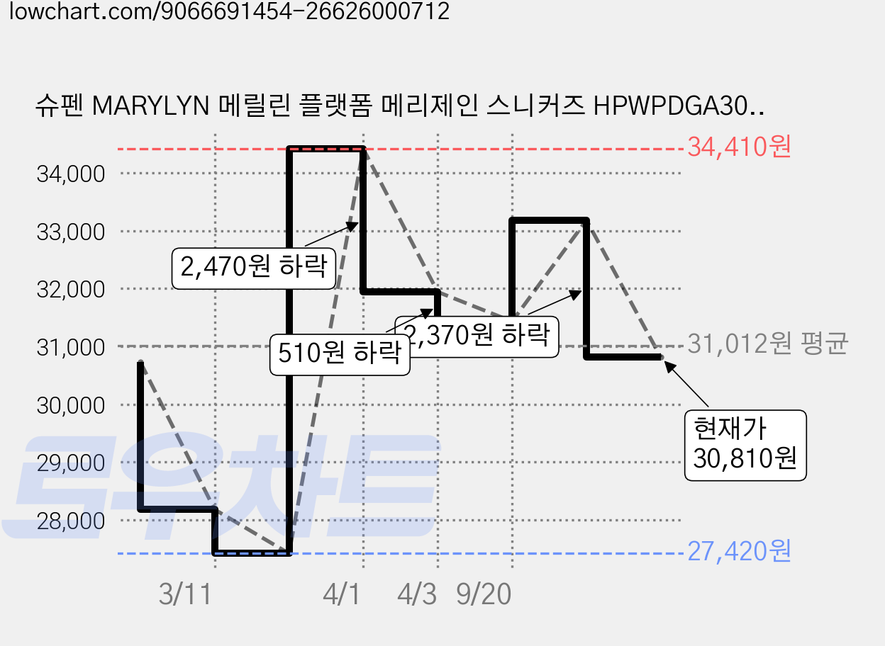 슈펜 MARYLYN 메릴린 플랫폼 메리제인 스니커즈 HPWPDGA302 가격 변동 차트, 현재가 30,810원, 관측 최저가 27,420원
