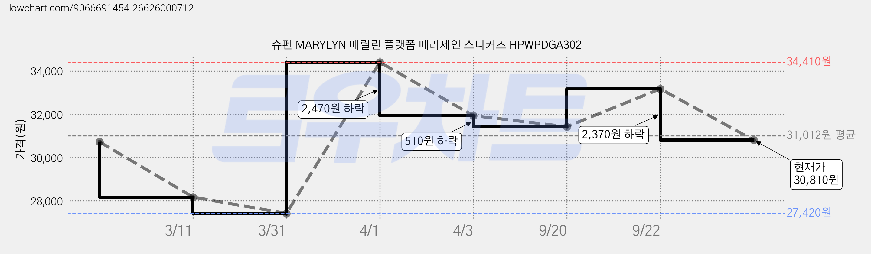 슈펜 MARYLYN 메릴린 플랫폼 메리제인 스니커즈 HPWPDGA302 가격 변동 차트, 현재가 30,810원, 관측 최저가 27,420원