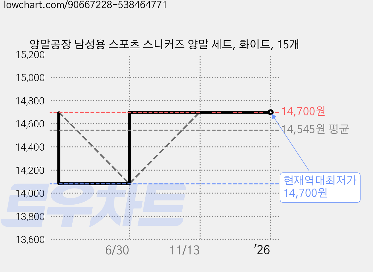 양말공장 남성용 스포츠 스니커즈 양말 세트, 화이트, 15개 가격 변동 차트, 현재가 14,700원, 역대최저가