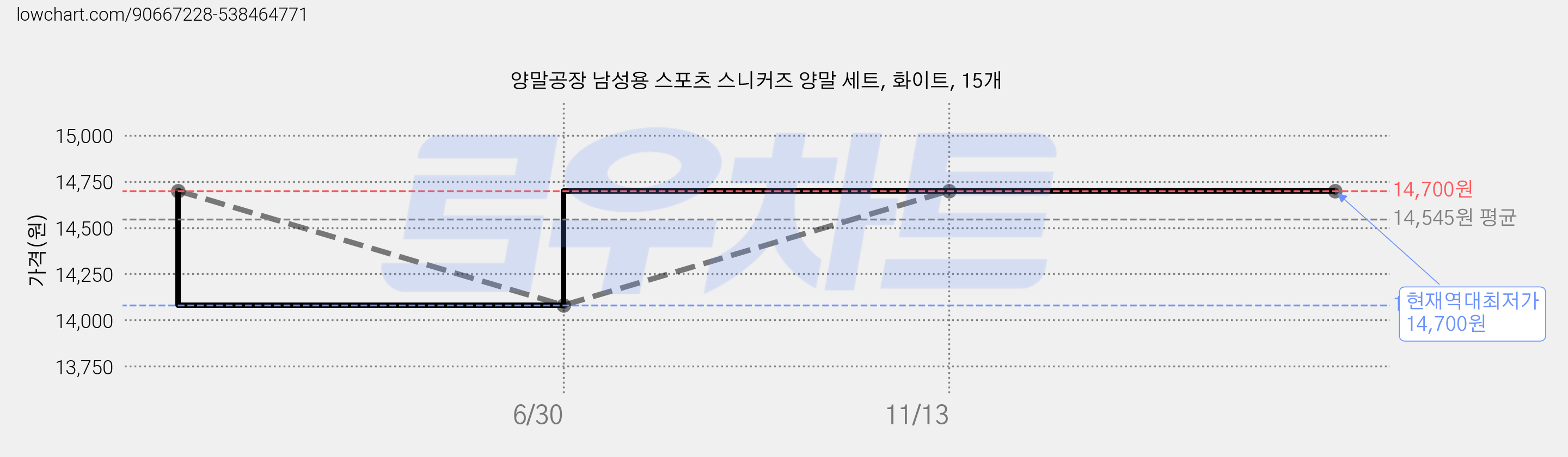 양말공장 남성용 스포츠 스니커즈 양말 세트, 화이트, 15개 가격 변동 차트, 현재가 14,700원, 역대최저가