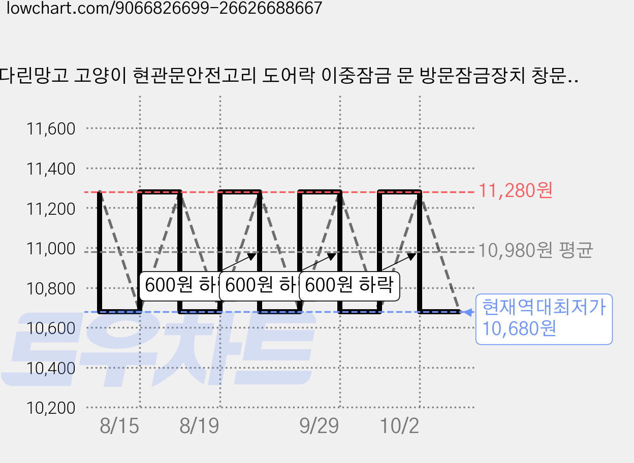 만다린망고 고양이 현관문안전고리 도어락 이중잠금 문 방문잠금장치 창문 무타공 문걸쇠, 1개, 모카 브라운 가격 변동 차트, 현재가 10,680원, 역대최저가