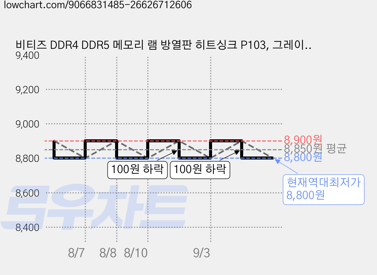 비티즈 DDR4 DDR5 메모리 램 방열판 히트싱크 P103, 그레이, 1개 가격 변동 차트, 현재가 8,800원, 역대최저가