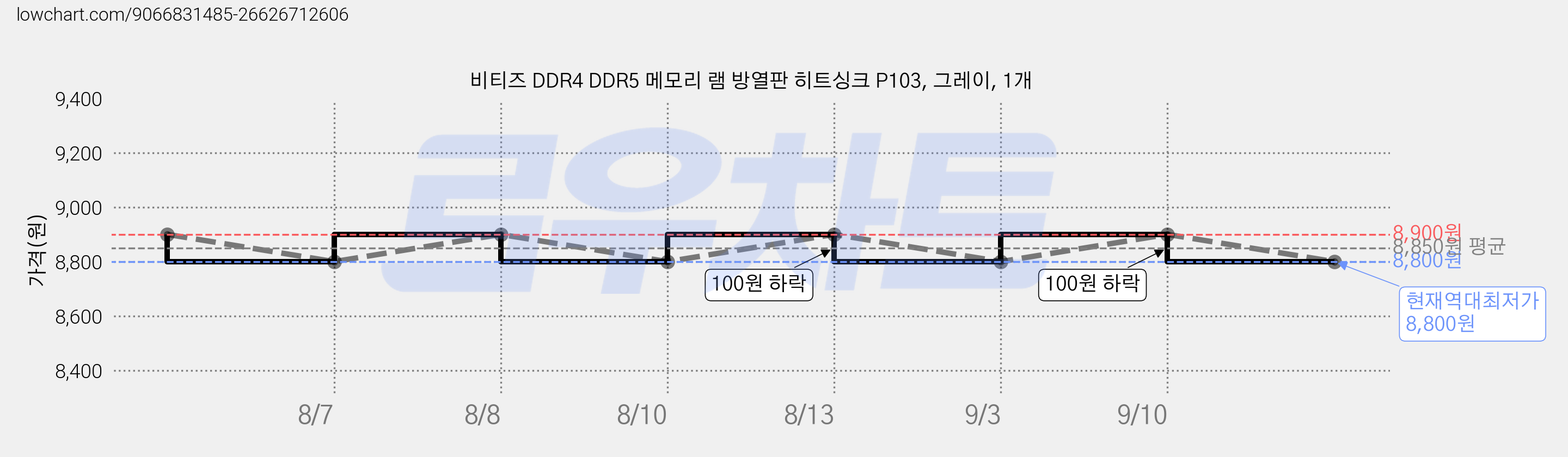 비티즈 DDR4 DDR5 메모리 램 방열판 히트싱크 P103, 그레이, 1개 가격 변동 차트, 현재가 8,800원, 역대최저가