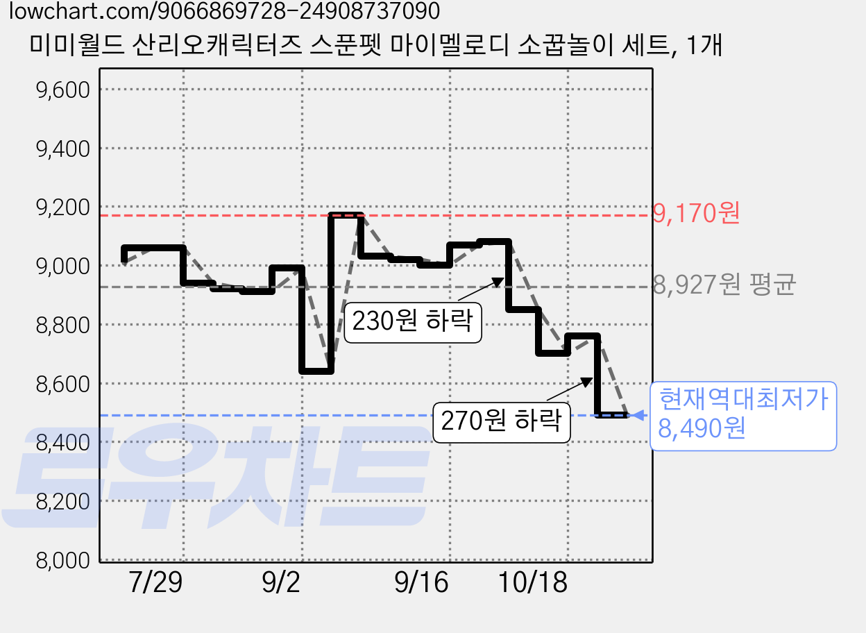 미미월드 산리오캐릭터즈 스푼펫 마이멜로디 소꿉놀이 세트, 1개 가격 변동 차트, 현재가 8,490원, 역대최저가