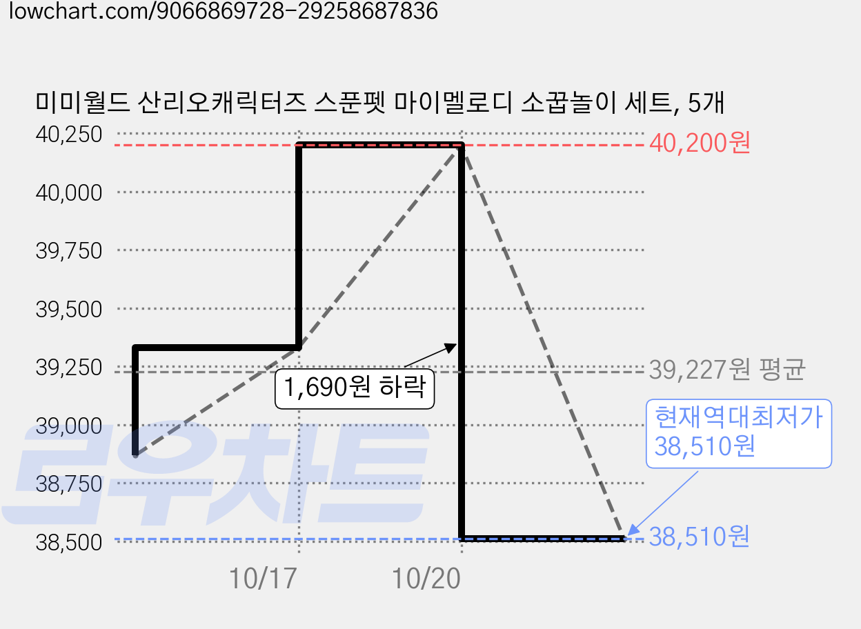 미미월드 산리오캐릭터즈 스푼펫 마이멜로디 소꿉놀이 세트, 5개 가격 변동 차트, 현재가 38,510원, 역대최저가